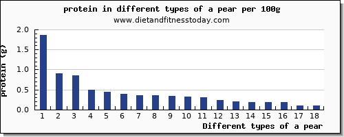 a pear protein per 100g